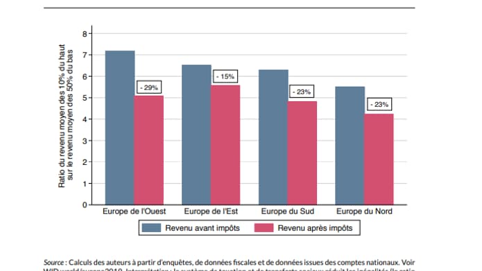 Inégalités de revenu avant et après impôts