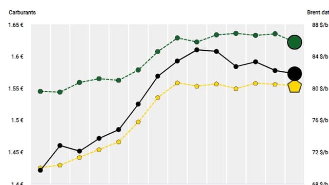 La semaine du 22 novembre, les prix du carburant ont enregistré une très légère baisse, selon des chiffres de la transition écologique. 