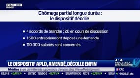 Le dispositif de chômage partiel de longue durée décolle 