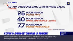 Où en est l'épidémie de Covid-19 dans le Nord-Pas-de-Calais?