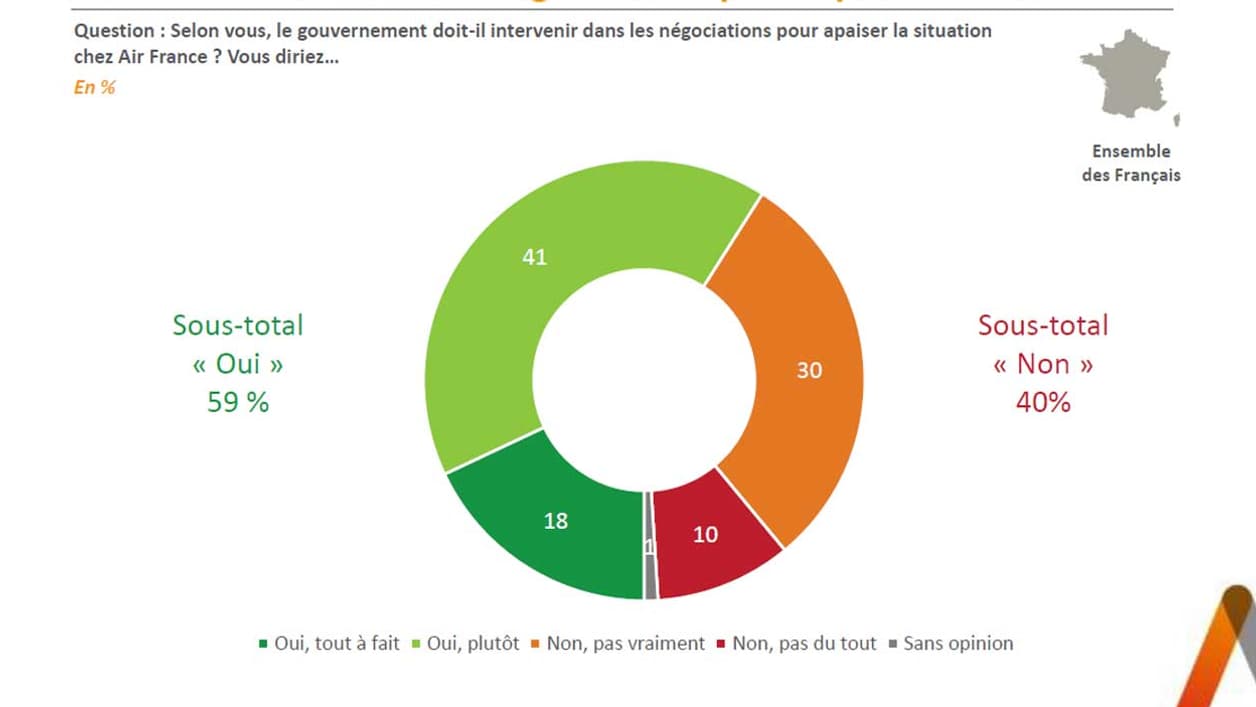 Toujours selon notre enquête d'opinions, les Français sont une majorité à se dire "pour" que le gouvernement intervienne plus dans les négociations chez Air France afin d'apaiser la situation. Toujours selon notre enquête d'opinions, les Français sont une majorité à se dire "pour" que le gouvernement intervienne plus dans les négociations chez Air France afin d'apaiser la situation.