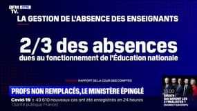 Le ministère de l'Éducation nationale épinglé sur la gestion de l'absence des enseignants