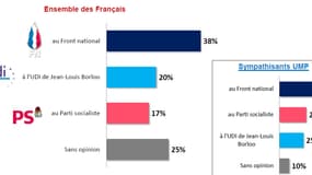 38% des Français considèrent que la crise UMP profite au FN