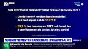 Hautes-Alpes: le surendettement en baisse