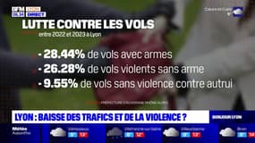 Lyon: une baisse globale des trafics et de la violence en 2023