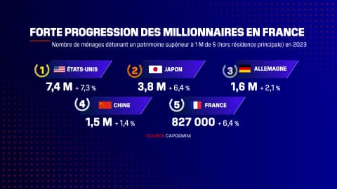 France has the fifth-highest number of millionaires in the world, according to CapGemini. 