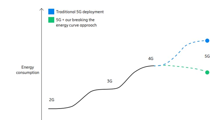 La dépense énergétique de la 5G sans mise en veille, ou avec. La dépense énergétique de la 5G sans mise en veille, ou avec.