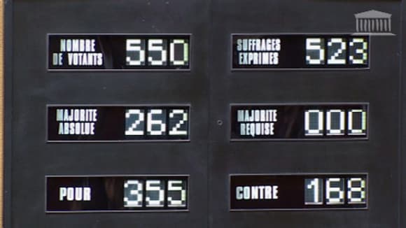 355 députés ont voté pour la réforme ferroviaire. 355 députés ont voté pour la réforme ferroviaire.