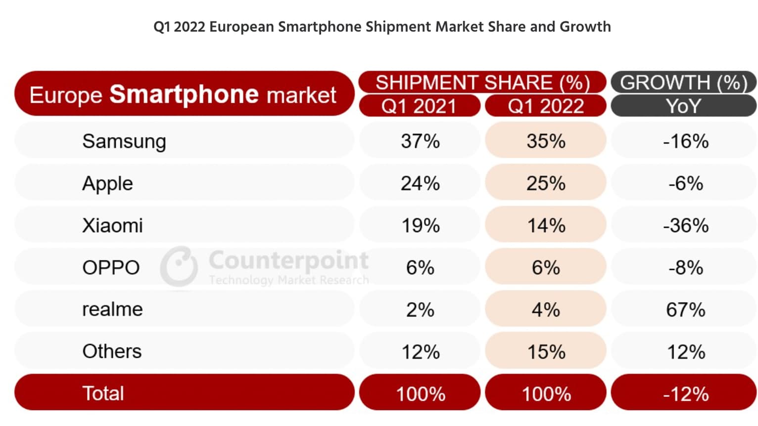 Les chiffres de ventes de smartphones en Europe au premier trimestre 2022 Les chiffres de ventes de smartphones en Europe au premier trimestre 2022