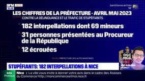 Nice: 182 personnes interpellées en un mois dans le quartier des Moulins