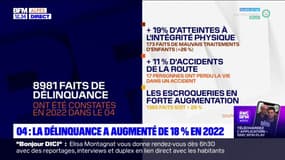 Alpes-de-Haute-Provence: la délinquance a augmenté de 18% en 2022