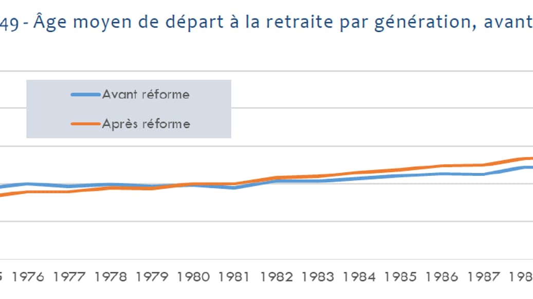 Age moyen de départ à la retraite avant et après la réforme Age moyen de départ à la retraite avant et après la réforme