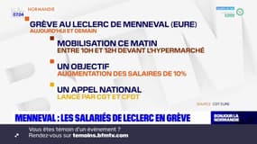Eure: les salariés du magasin Leclerc de Menneval en grève