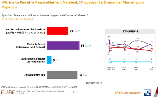 Question: Selon vous, qui incarne le mieux l’opposition à Emmanuel Macron? En % - Ensemble des Français