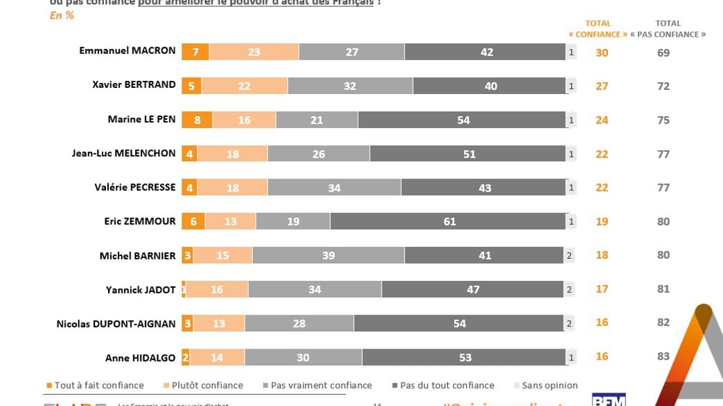 Pour chacun des potentiels candidats à l’élection présidentielle de 2022, diriez-vous que vous lui faites confiance ou pas confiance pour améliorer le pouvoir d’achat des Français ?
Pour chacun des potentiels candidats à l’élection présidentielle de 2022, diriez-vous que vous lui faites confiance ou pas confiance pour améliorer le pouvoir d’achat des Français ?