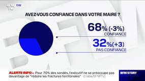 68% des Français déclarent avoir confiance dans leur maire, selon un sondage Elabe