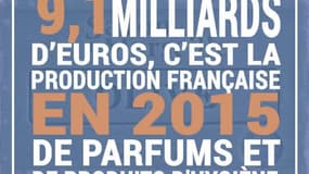 Le production de parfum évaluée à 9,1 milliards d'euros en France