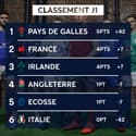 6 Nations : Avant France - Italie, le point sur le classement et le programme
