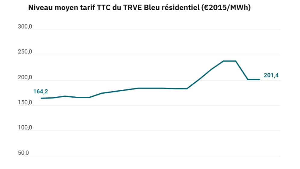 La Commission de régulation de l'énergie (CRE) montre que le tarif réglementé a augmenté de 20% en dix ans. La Commission de régulation de l'énergie (CRE) montre que le tarif réglementé a augmenté de 20% en dix ans.