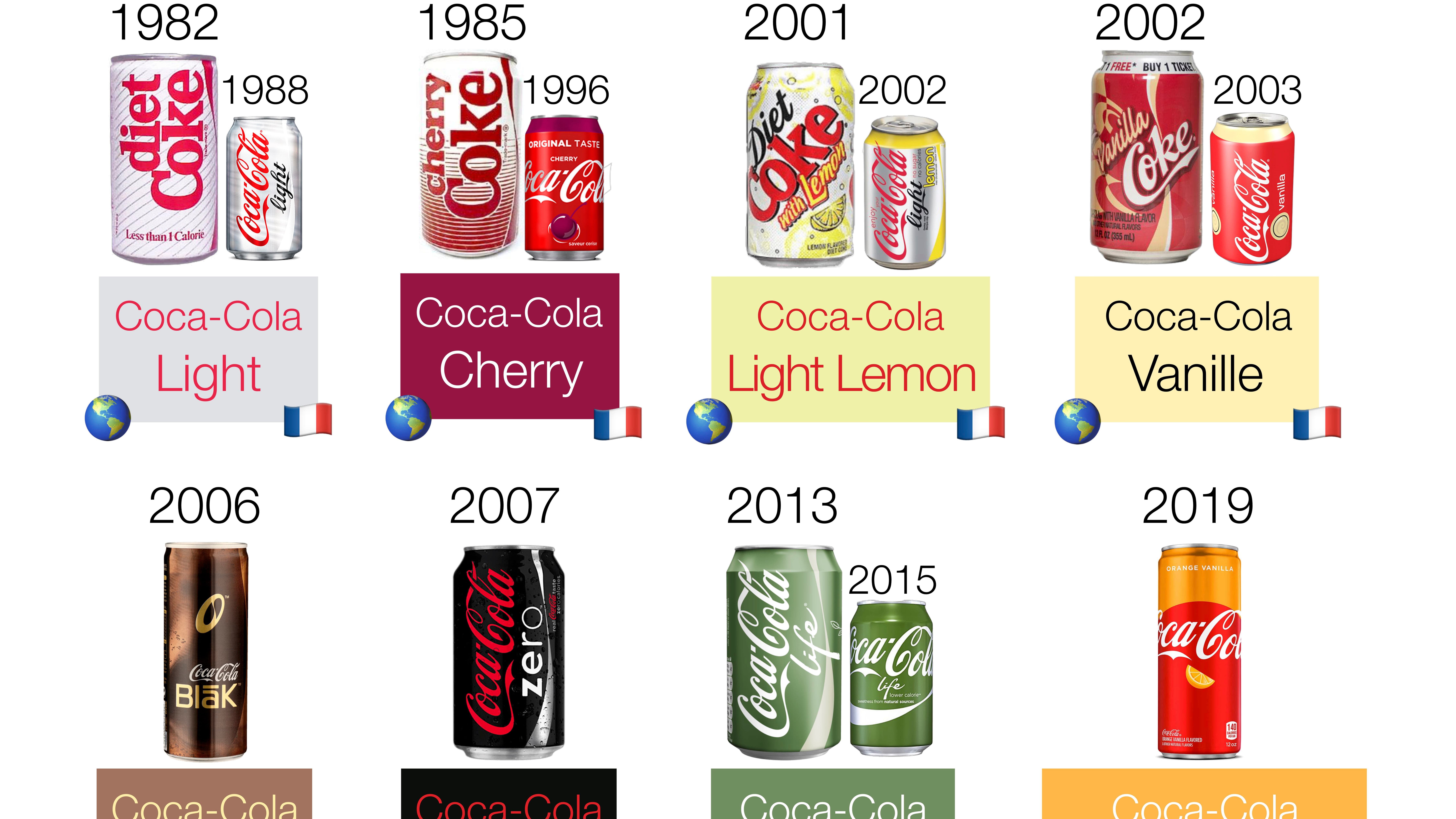 Les principales boissons créées par Coca-Cola.