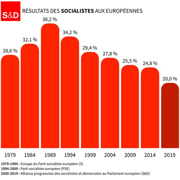 Infographie sur les scores des socialistes depuis 1979.