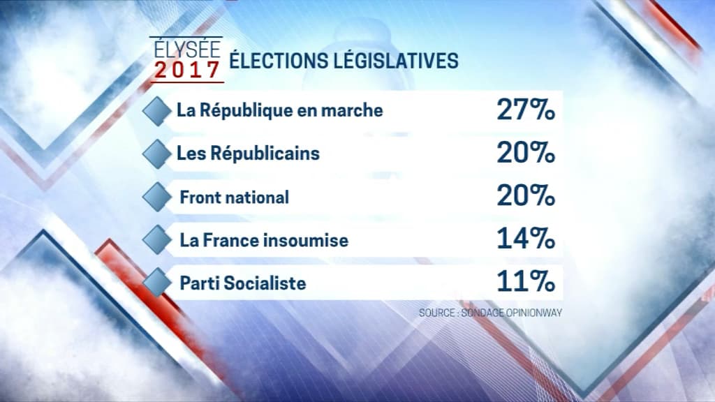 La République en marche donnée en tête selon un sondage Opinionway. La République en marche donnée en tête selon un sondage Opinionway.