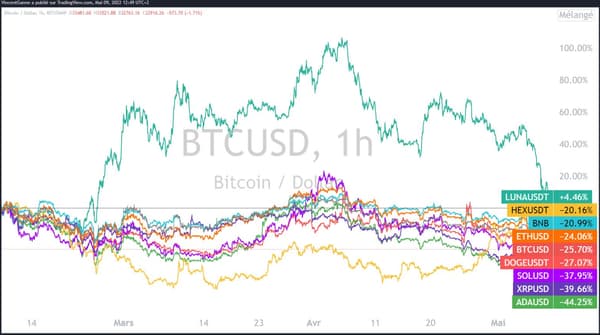 Prices of the most important cryptocurrencies for the last 3 months, analysis by Vincent Ganne on TradingView.com. 