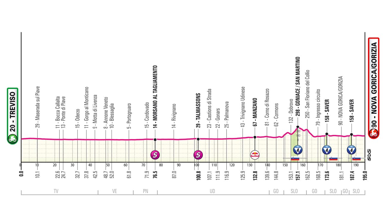 Profil de la 14e étape du Tour d'Italie 2025 Profil de la 14e étape du Tour d'Italie 2025