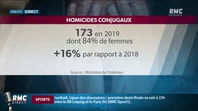 Les homicides conjugaux en hausse en 2019, les associations dénoncent "l'absence de politique publique"