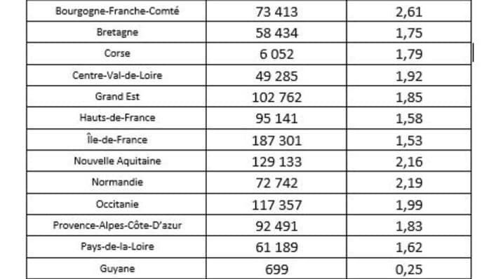 Nombre de vaccinations réalisées selon les régions françaises au 26 janvier 2021 Nombre de vaccinations réalisées selon les régions françaises au 26 janvier 2021