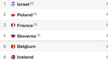 Le classement du groupe de la France à l'EuroBasket 2025 Le classement du groupe de la France à l'EuroBasket 2025