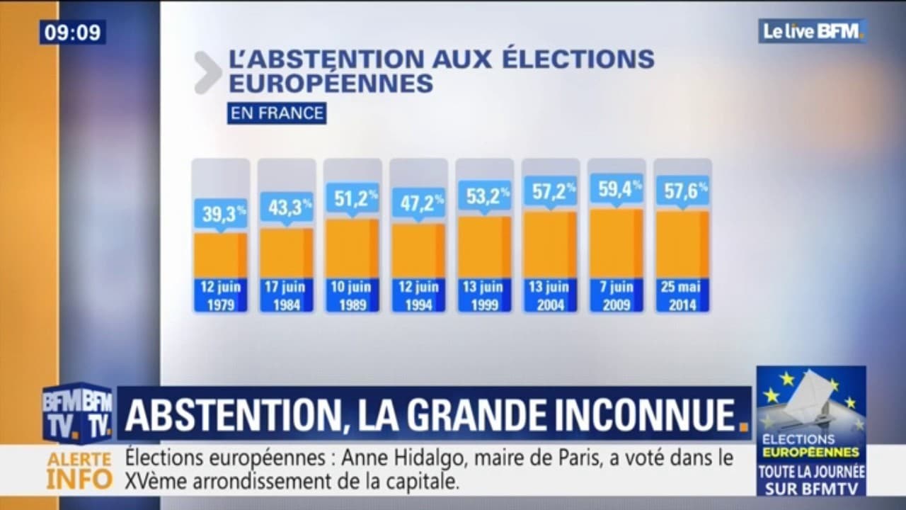 Depuis la première élection européenne, le taux d’abstention ne cesse
