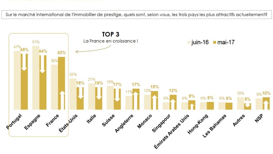 La France de retour dans le top 3. La France de retour dans le top 3.