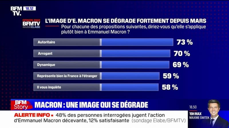 SONDAGE BFMTV - Seuls 12% des Français jugent 