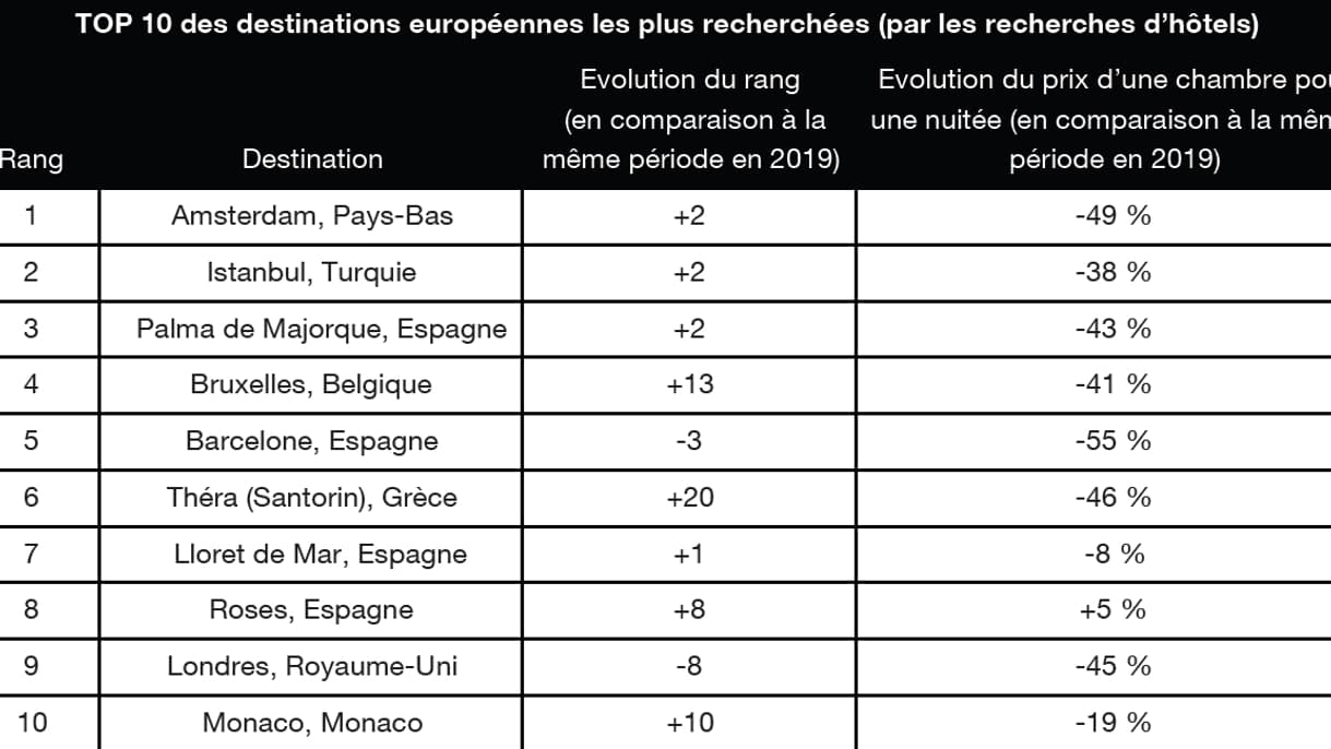 Top 10 des destination européennes les plus recherchées par hôtels Top 10 des destination européennes les plus recherchées par hôtels