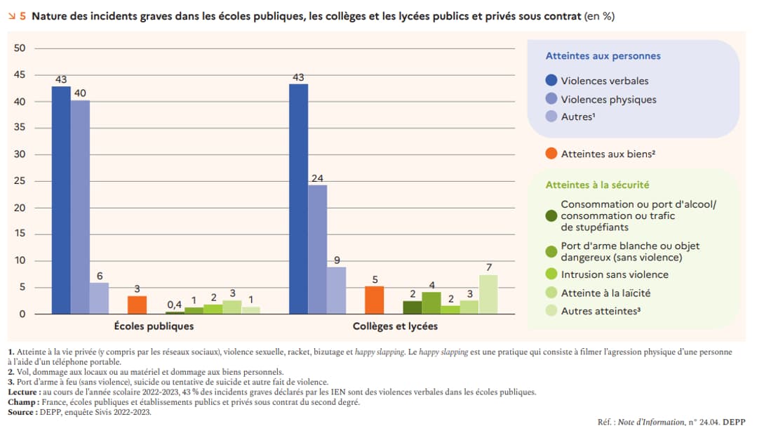 Un graphique représentant la nature des "incidents graves" dans les établissements scolaires français durant l'année scolaire 2022-2023.