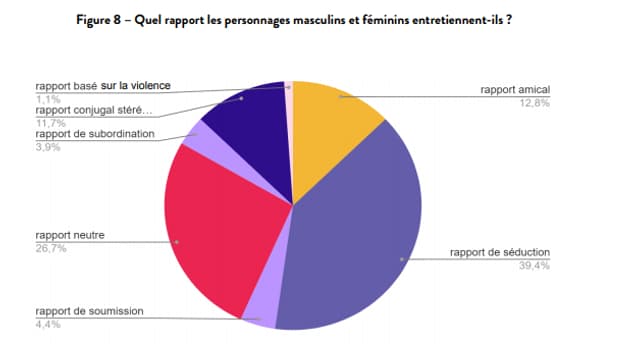 Les rapports hommes-femmes dans les 200 vidéos les plus vues du YouTube français. Les rapports hommes-femmes dans les 200 vidéos les plus vues du YouTube français.