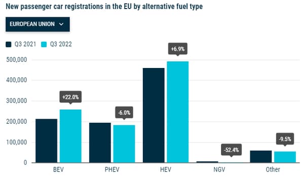 Les ventes d'hybrides rechargeables ont reculé de 6% en Europe au troisième trimestre 2022.