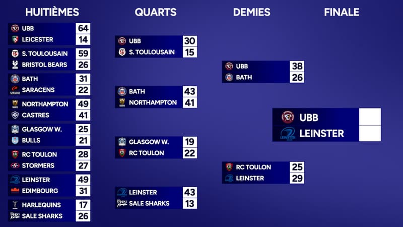 Champions Cup : Le parcours des finalistes UBB et Leinster