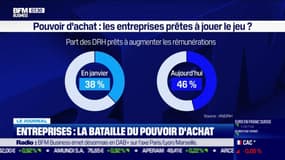 Entreprises: la bataille du pouvoir d'achat