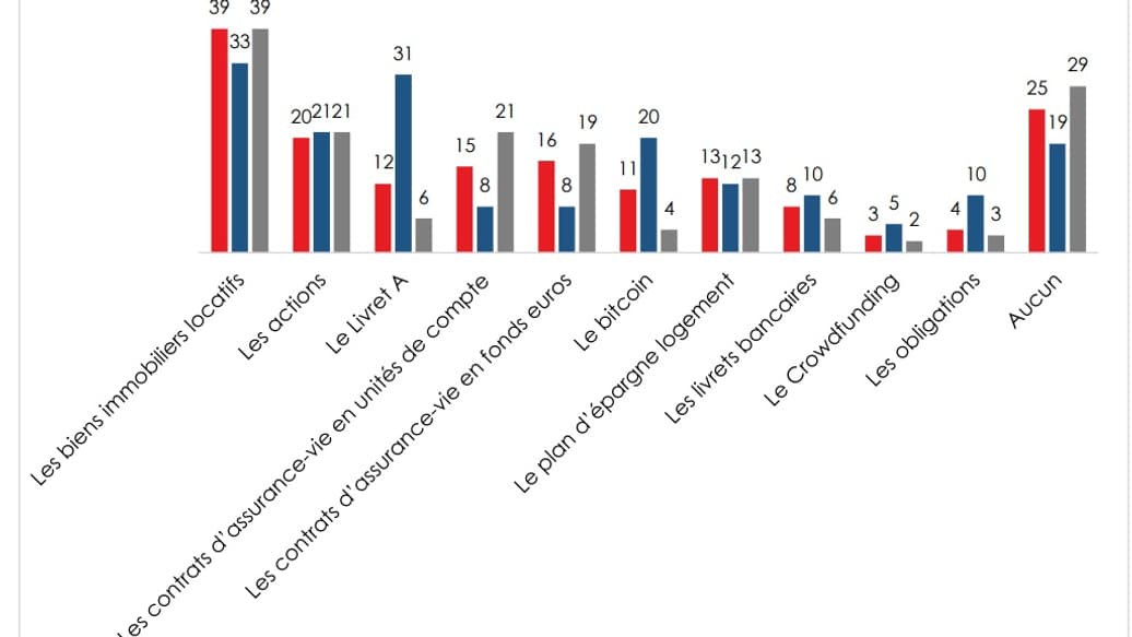 Placements les plus rentables selon l'âge en 2021 (Cercle de l'épargne) Placements les plus rentables selon l'âge en 2021 (Cercle de l'épargne)