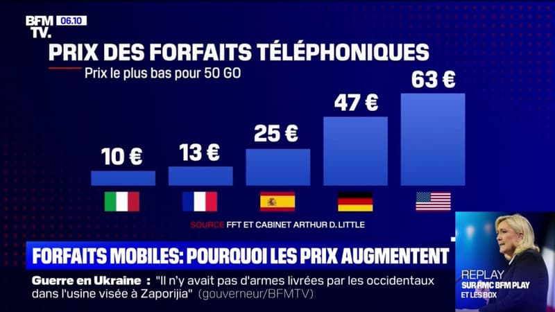 Pourquoi les prix des forfaits mobiles augmentent aussi