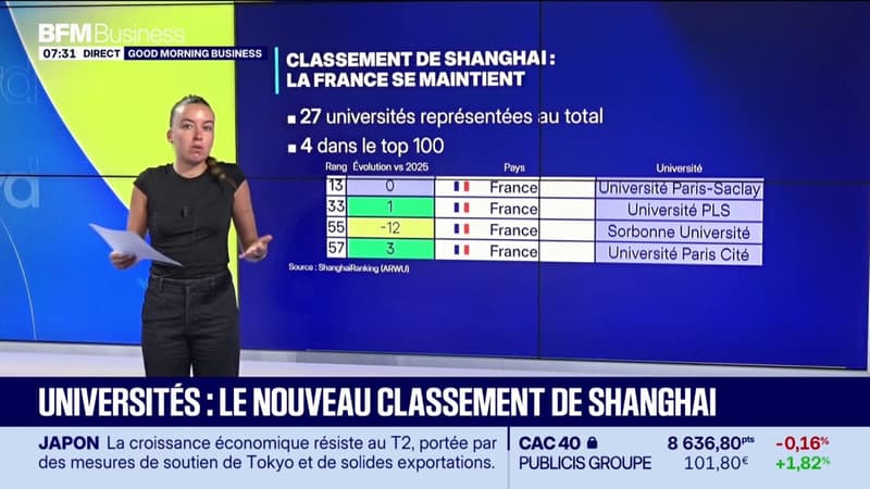 Universités : le nouveau classement de Shangaï
