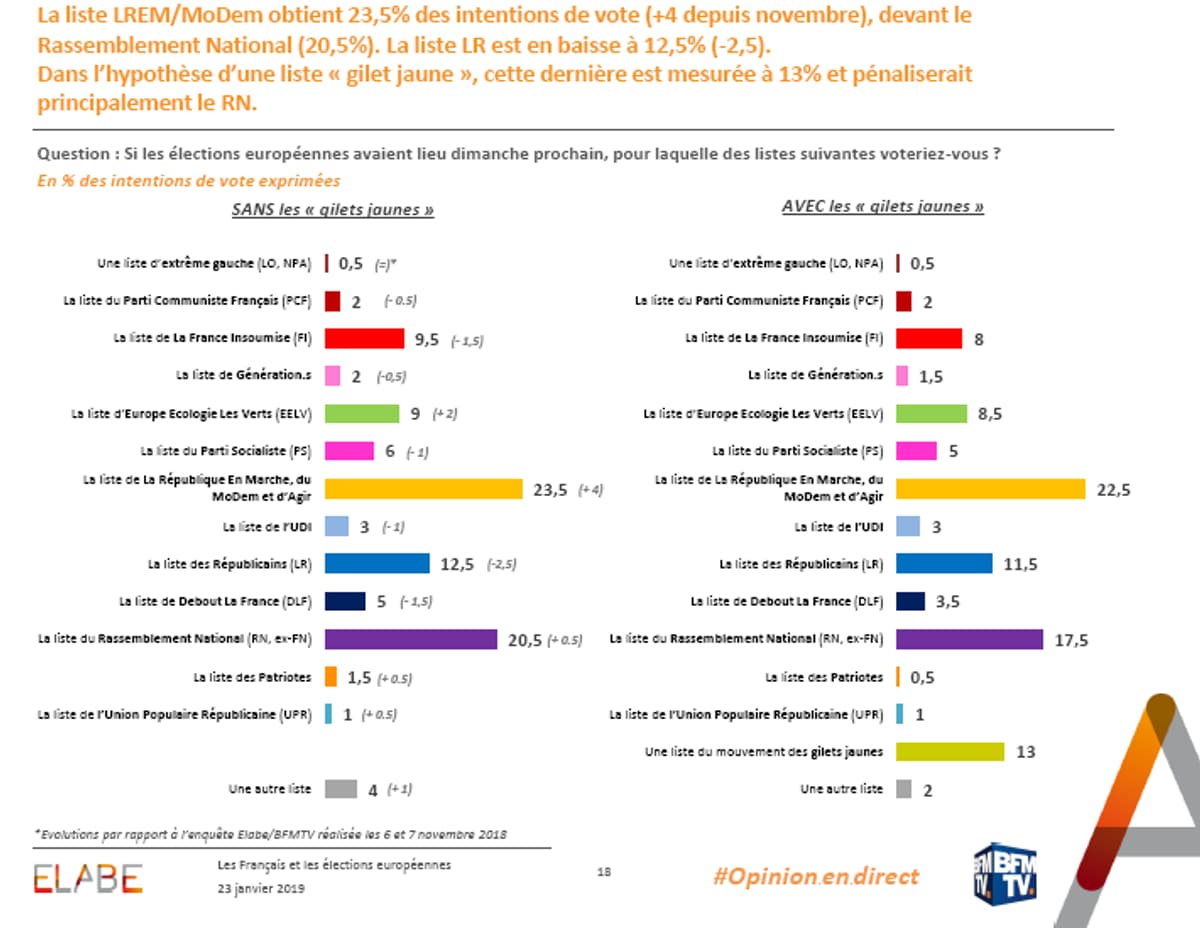 Sondage BFMTV la liste LaREM/MoDem en tête des intentions de vote pour les européennes devant le RN Sondage BFMTV la liste LaREM/MoDem en tête des intentions de vote pour les européennes devant le RN