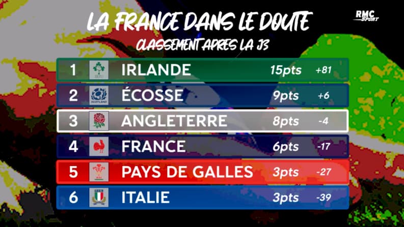 Le classement du Tournoi des VI nations 2024 avant la 4e journée Le classement du Tournoi des VI nations 2024 avant la 4e journée