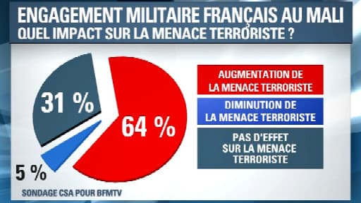 64% des Français craignent une augmentation de la menace terroriste après l'intervention au Mali.