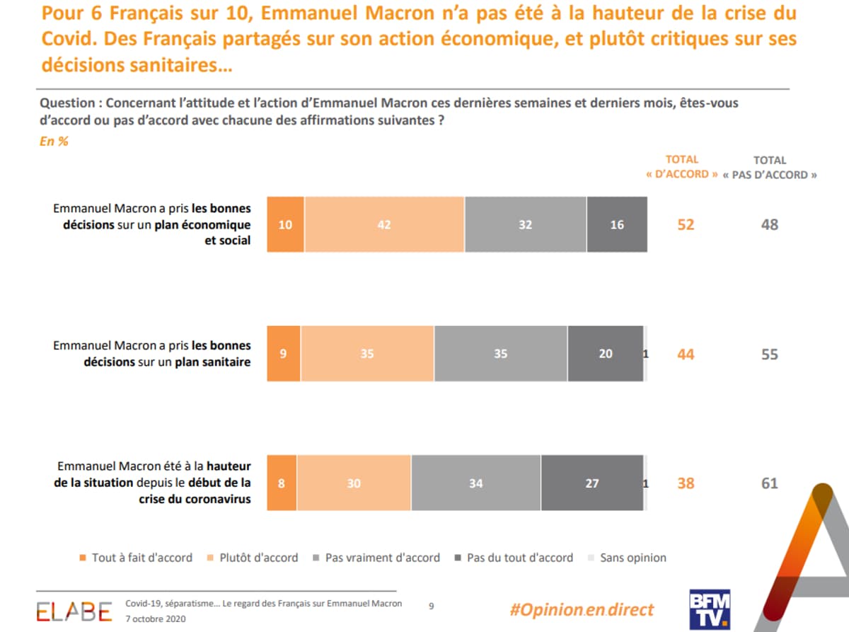 SONDAGE BFMTV - Pour 6 Français Sur 10, Macron N'a Pas été à La Hauteur ...