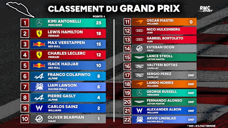 F1 Antonelli enchaine au Canada devant Hamilton et Verstappen 2292945