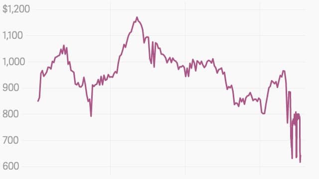 Prix moyen en dollars d'un aller-retour entre les Etats-Unis et l'Europe Prix moyen en dollars d'un aller-retour entre les Etats-Unis et l'Europe
