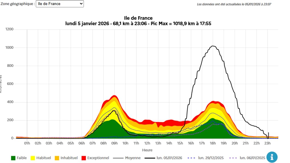Une image du site Bison Futé du record de bouchons en Île-de-France le 5 janvier 2025. Une image du site Bison Futé du record de bouchons en Île-de-France le 5 janvier 2025.